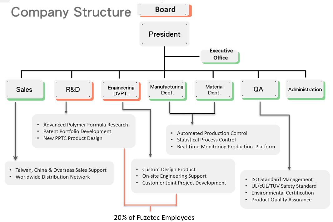 Organization