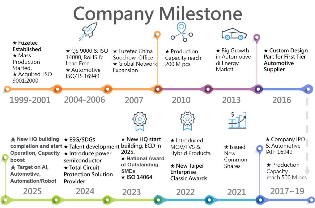Company Milestone