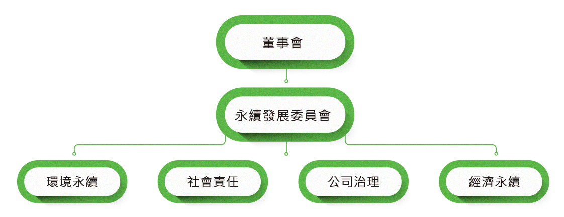 永續發展推動小組